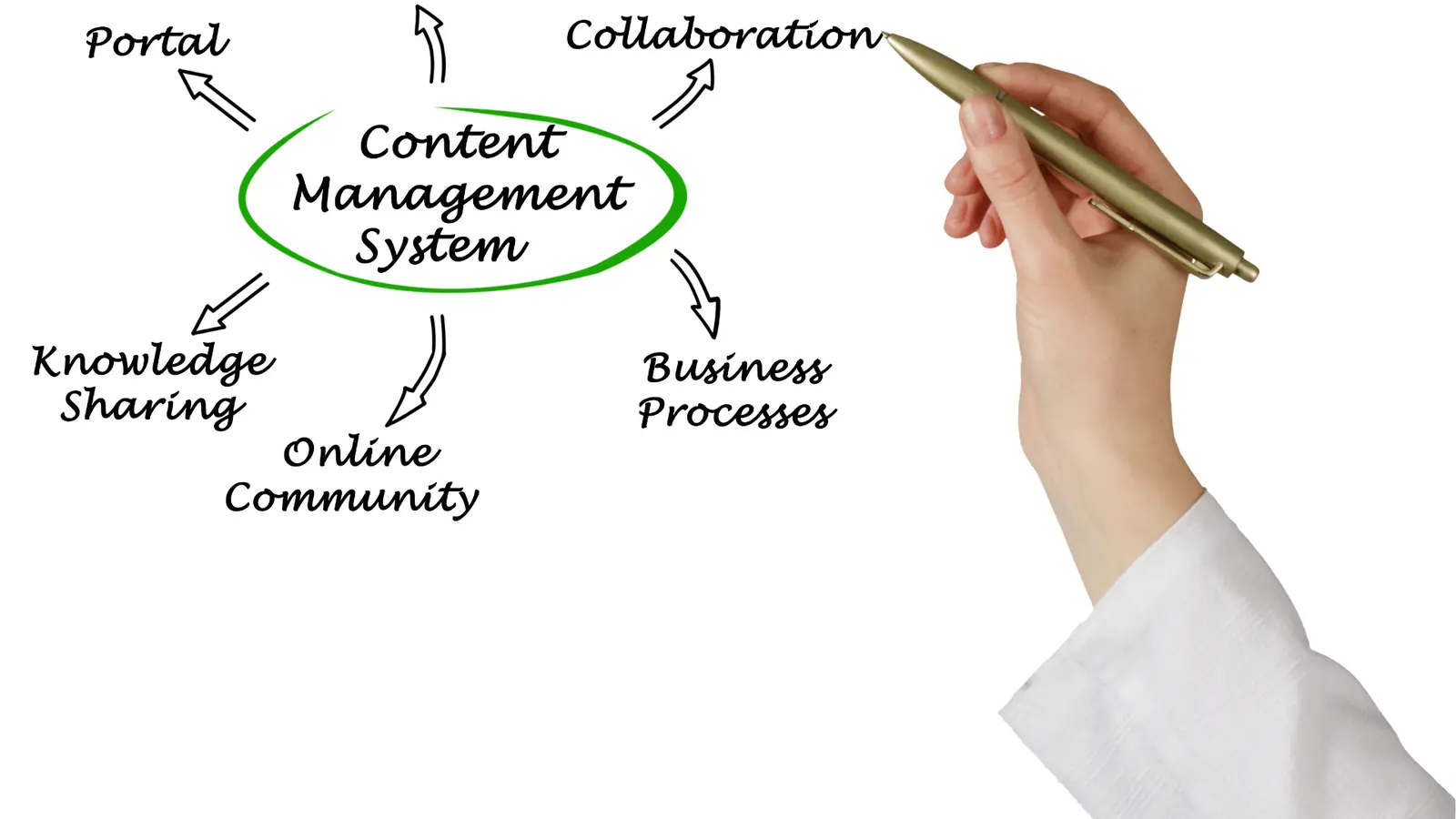 Hand holding pen drawing content management system diagram with arrows and labels
