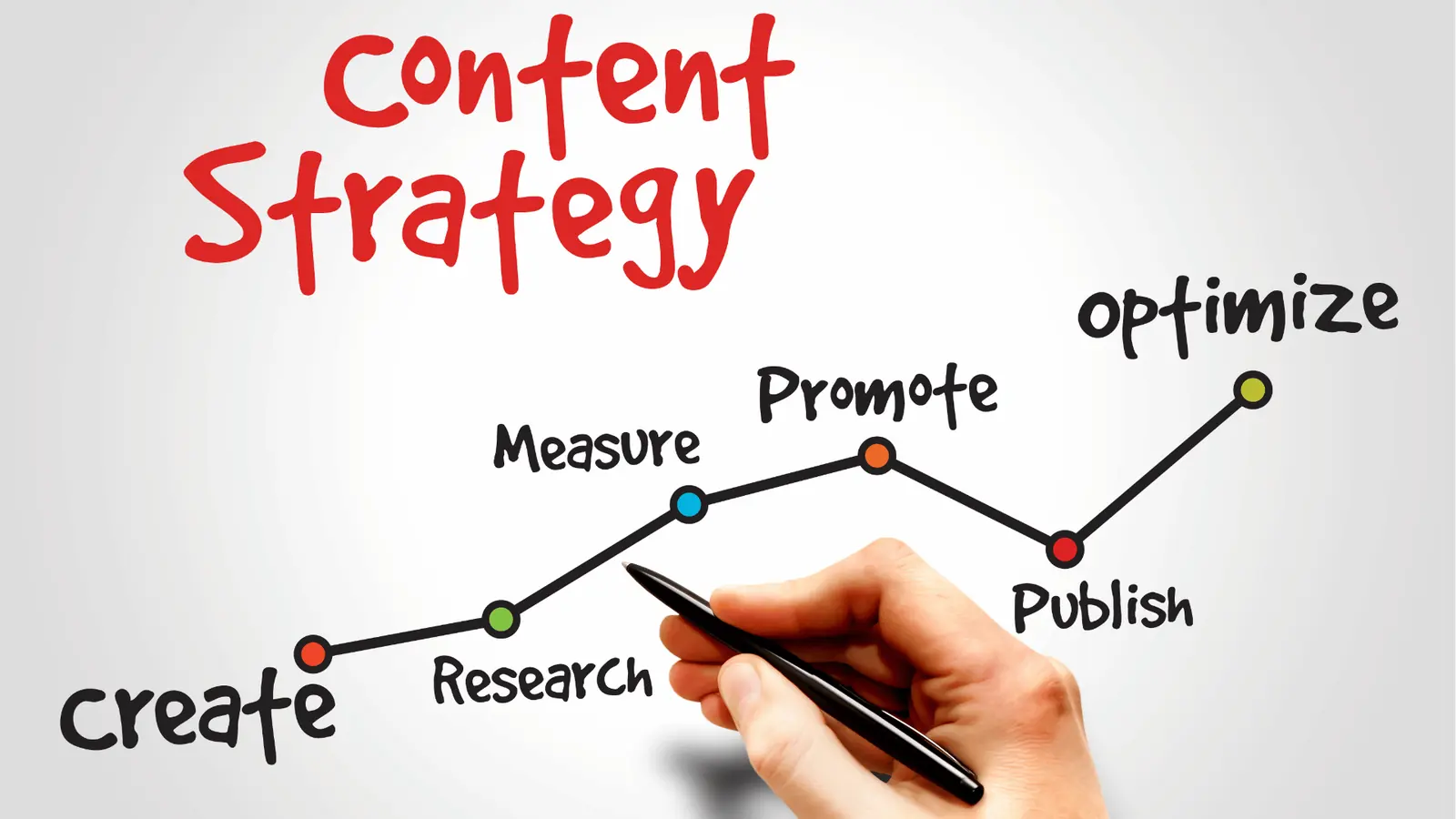 Hand drawing a content strategy diagram with create research measure promote publish optimize for scheduling