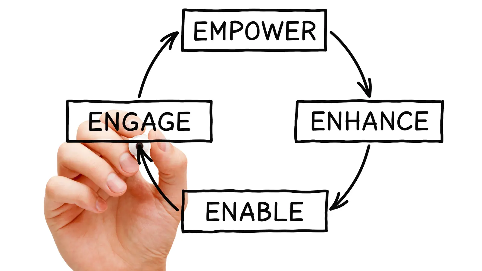 Hand drawing circular flow chart labeled engage enable enhance empower