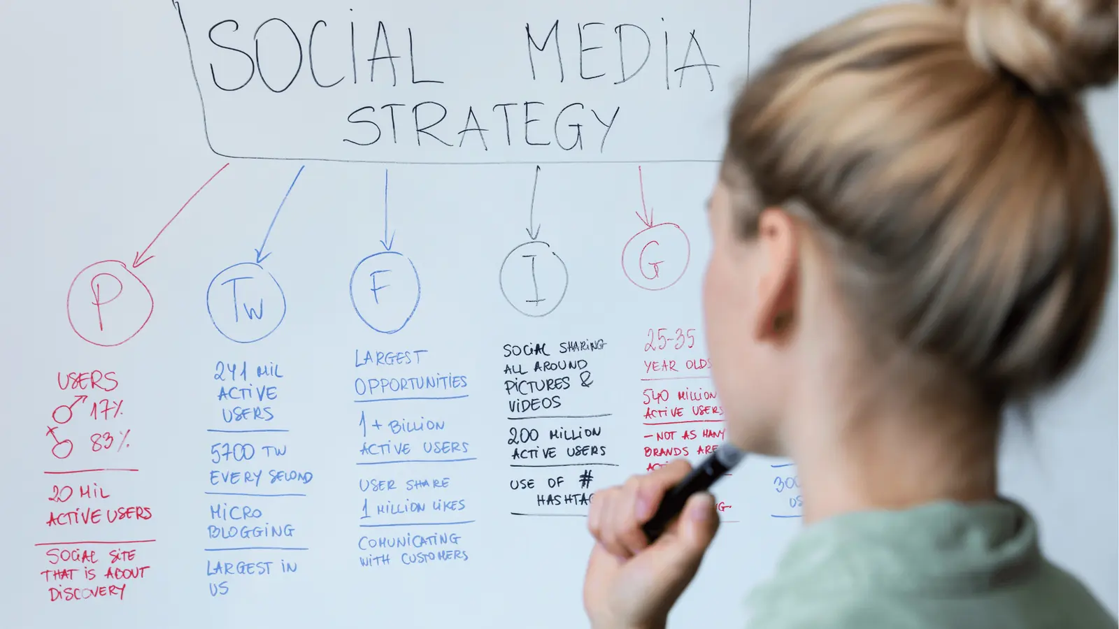 Person writing social media strategy notes on a whiteboard